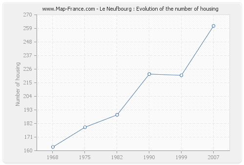 Le Neufbourg : Evolution of the number of housing